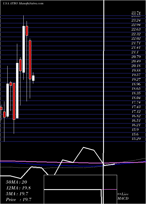  monthly chart AstronicsCorporation