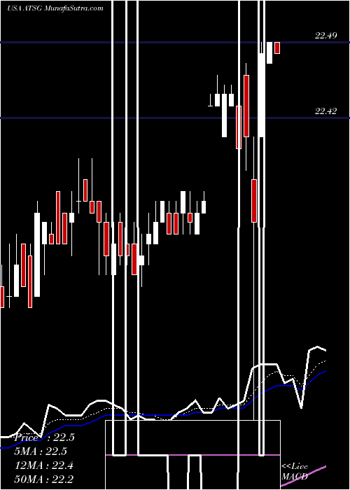  Daily chart AirTransport
