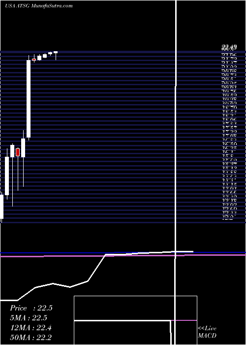  monthly chart AirTransport