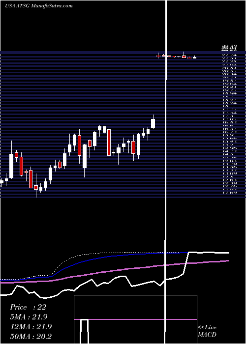  weekly chart AirTransport