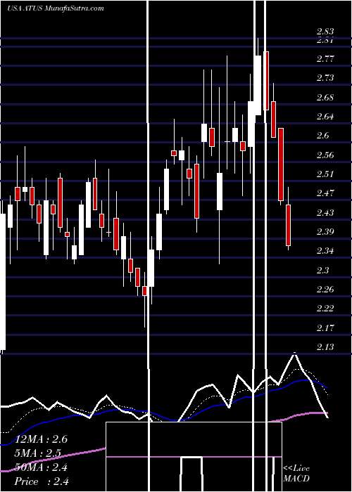  Daily chart AlticeUsa