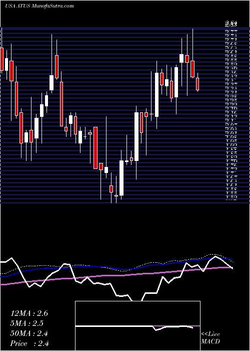  weekly chart AlticeUsa