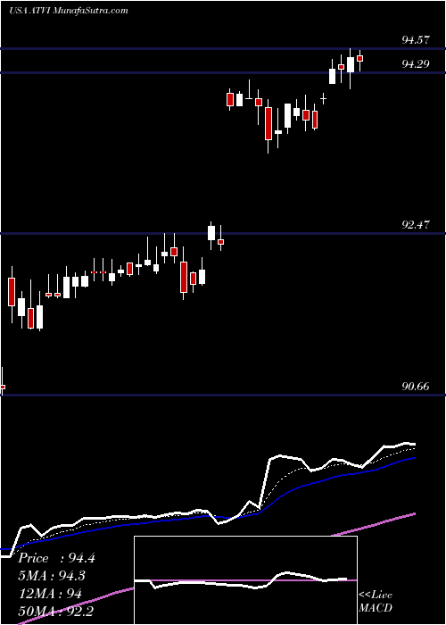  Daily chart ActivisionBlizzard