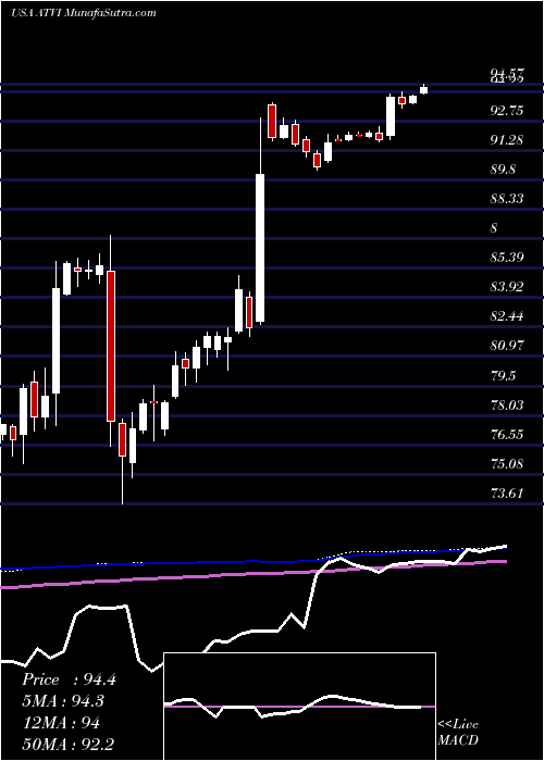  weekly chart ActivisionBlizzard