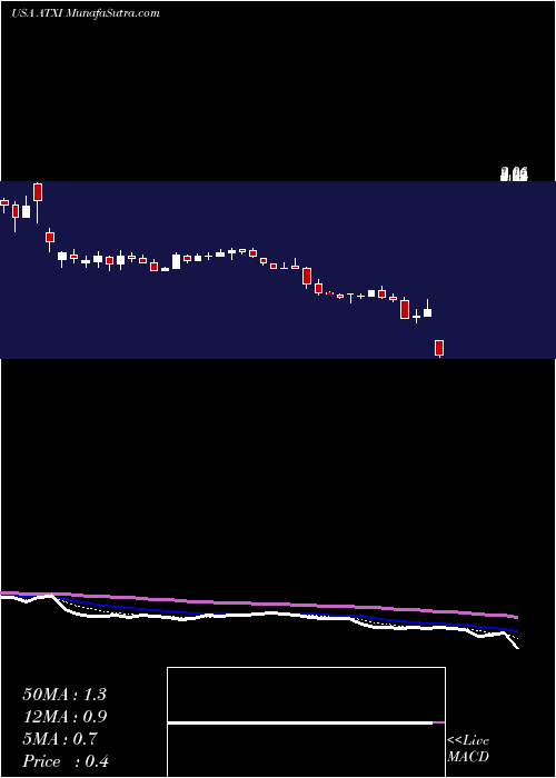  Daily chart Avenue Therapeutics, Inc.