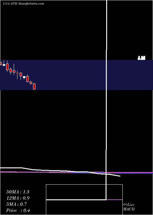  monthly chart AvenueTherapeutics