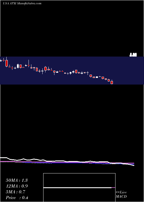  weekly chart AvenueTherapeutics