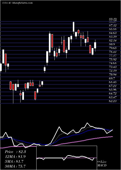  Daily chart AngloGold Ashanti Limited