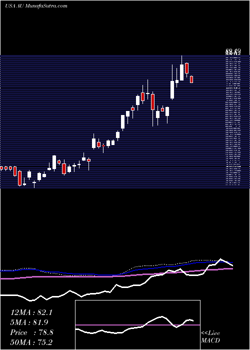  weekly chart AnglogoldAshanti