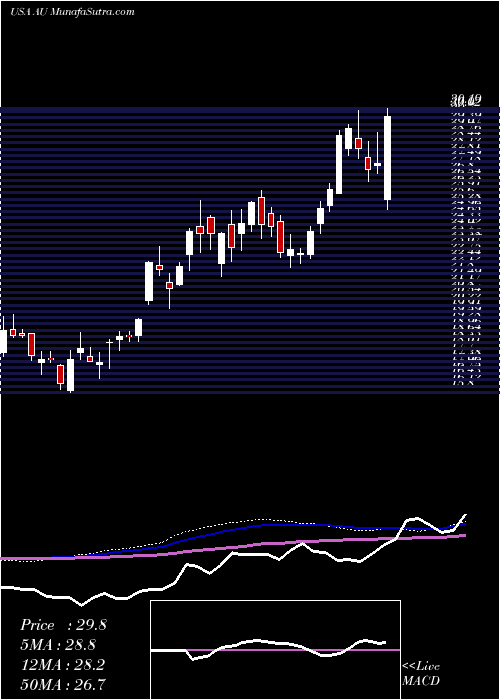  weekly chart AnglogoldAshanti