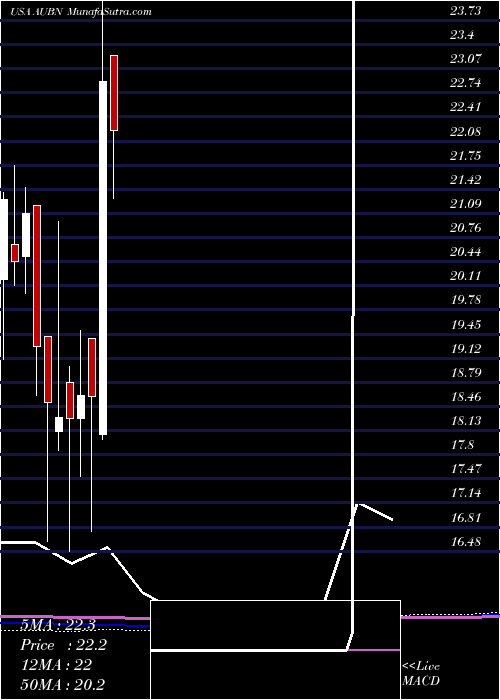  monthly chart AuburnNational