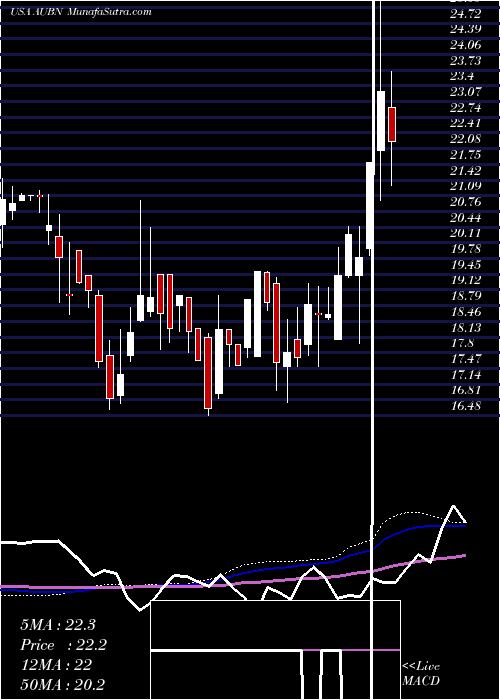  weekly chart AuburnNational