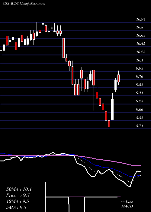  Daily chart AudioCodes Ltd.