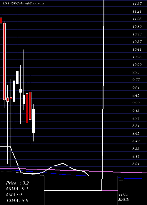 monthly chart Audiocodes