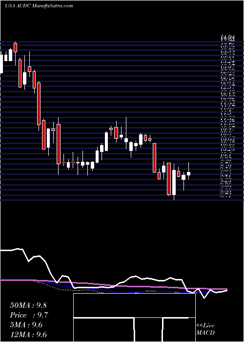  weekly chart Audiocodes