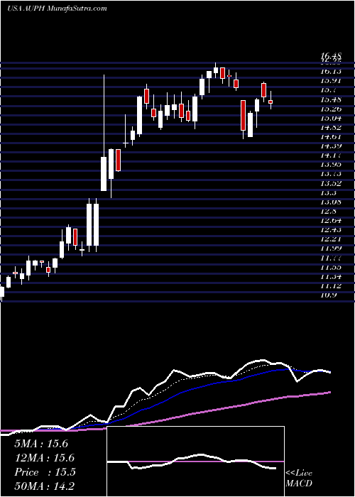  Daily chart AuriniaPharmaceuticals