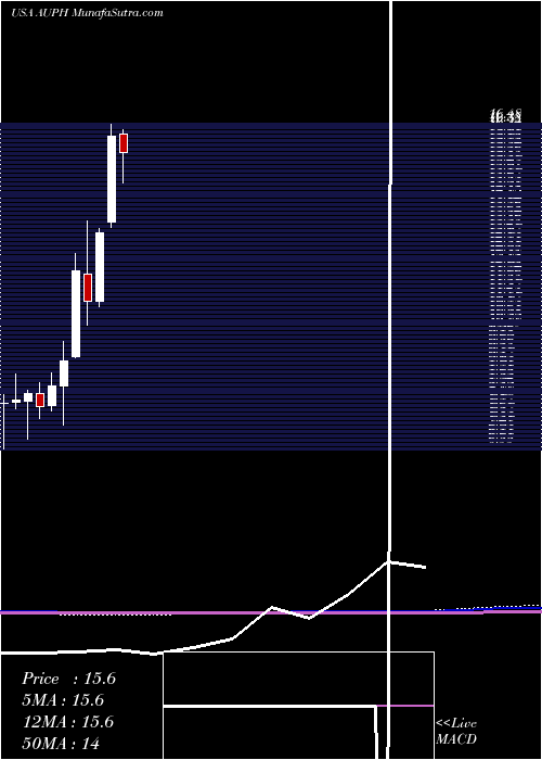  monthly chart AuriniaPharmaceuticals