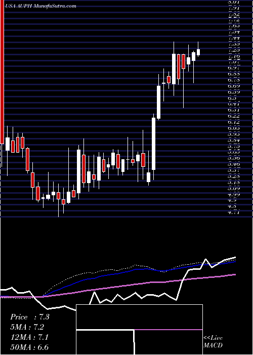  weekly chart AuriniaPharmaceuticals