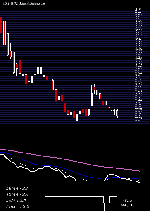  Daily chart AutolusTherapeutics