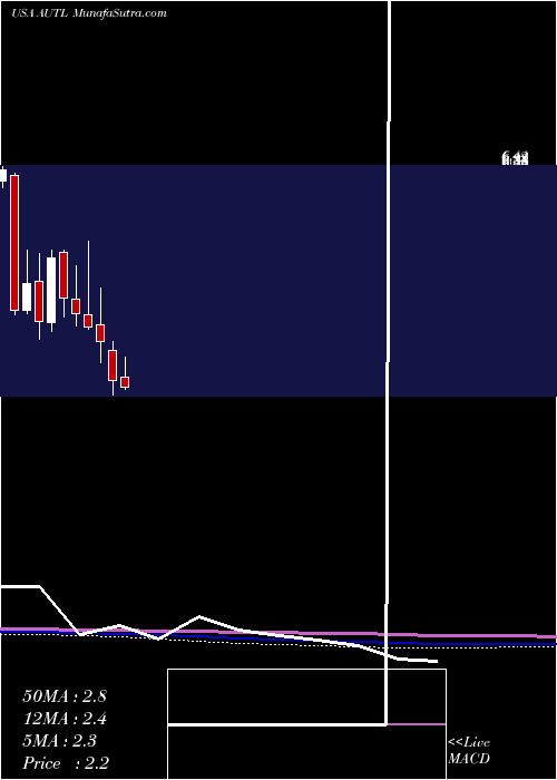  monthly chart AutolusTherapeutics