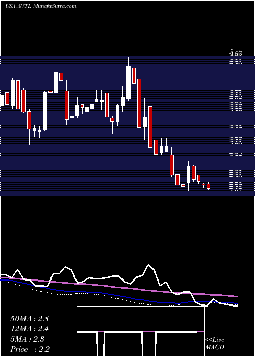  weekly chart AutolusTherapeutics