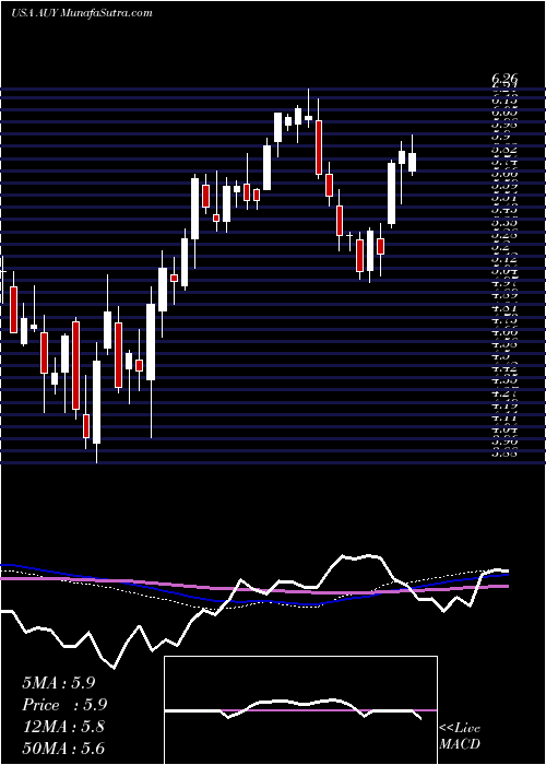  weekly chart YamanaGold
