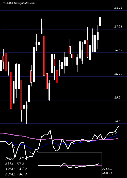  Daily chart AvistaCorporation