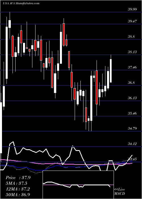  weekly chart AvistaCorporation