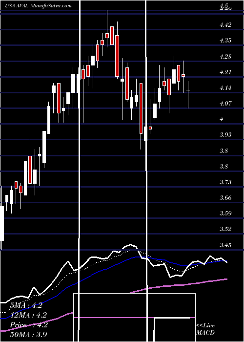  Daily chart Grupo Aval Acciones Y Valores S.A.