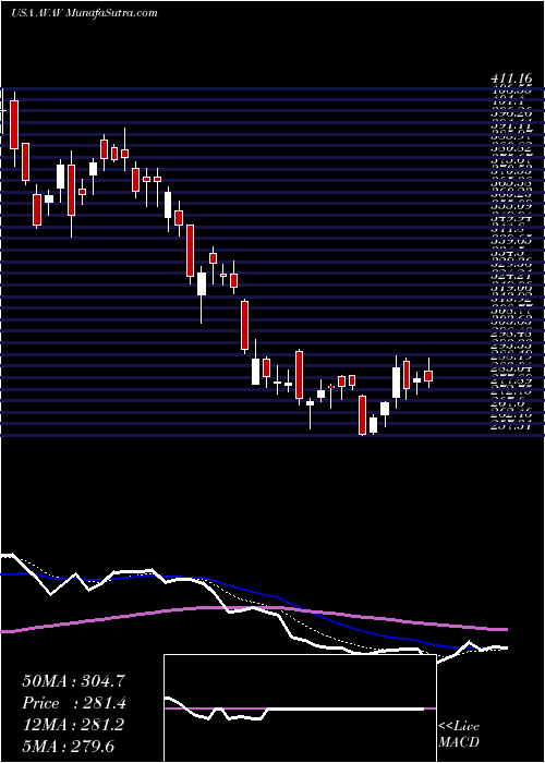  Daily chart AerovironmentInc