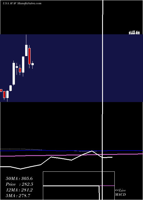  monthly chart AerovironmentInc