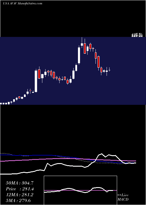 weekly chart AerovironmentInc