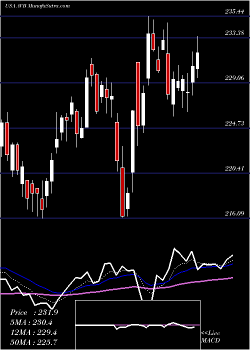  Daily chart AvalonbayCommunities