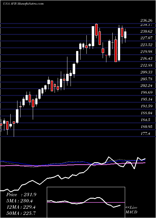  weekly chart AvalonbayCommunities