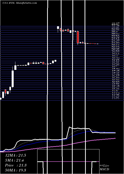  Daily chart AvadelPharmaceuticals