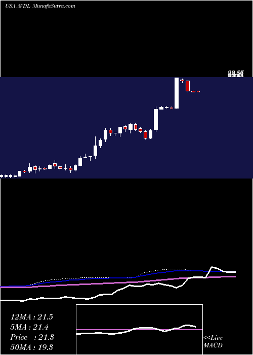  weekly chart AvadelPharmaceuticals