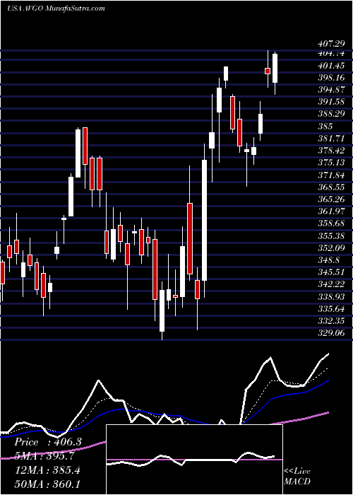  Daily chart BroadcomInc