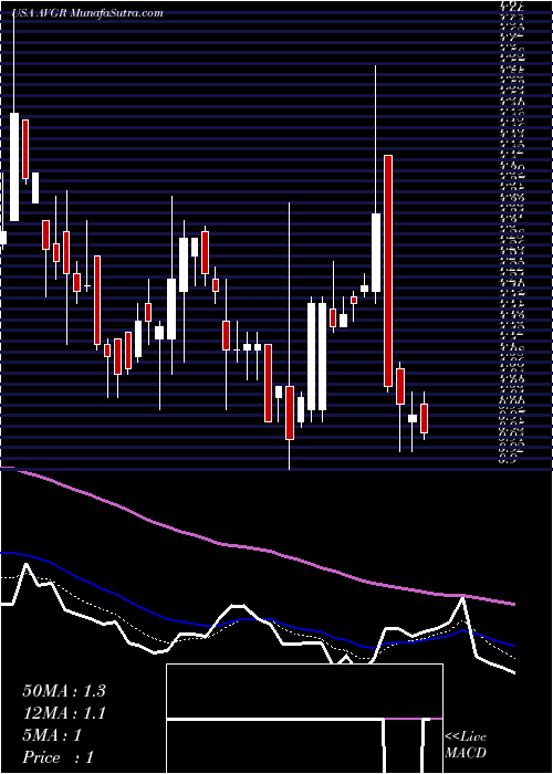  Daily chart AvingerInc