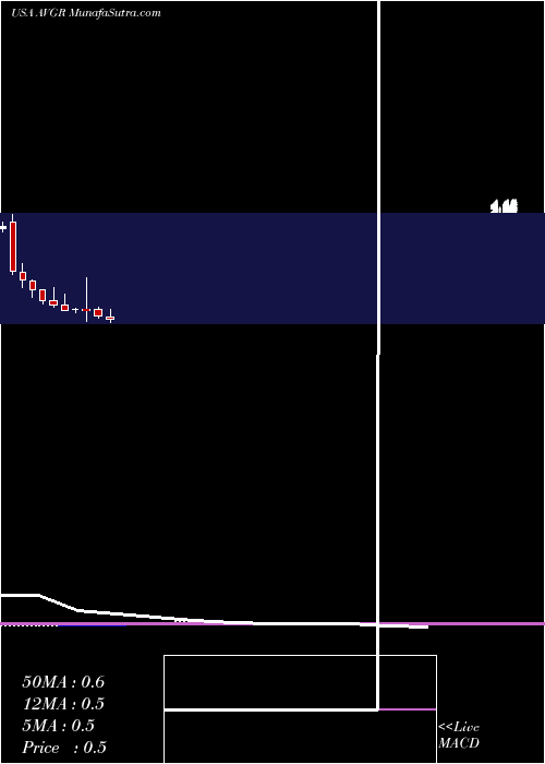 monthly chart AvingerInc