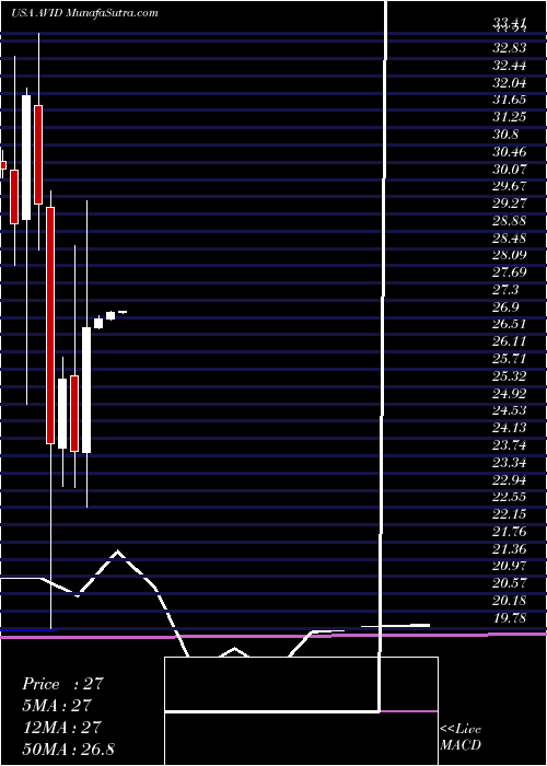  monthly chart AvidTechnology