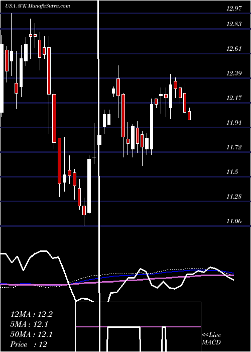  weekly chart AdventClaymore