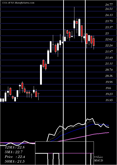  Daily chart AvanosMedical