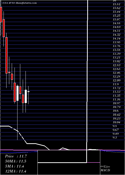  monthly chart AvanosMedical