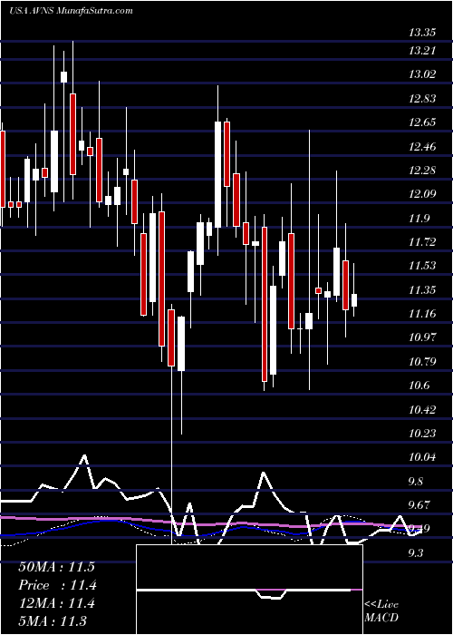  weekly chart AvanosMedical
