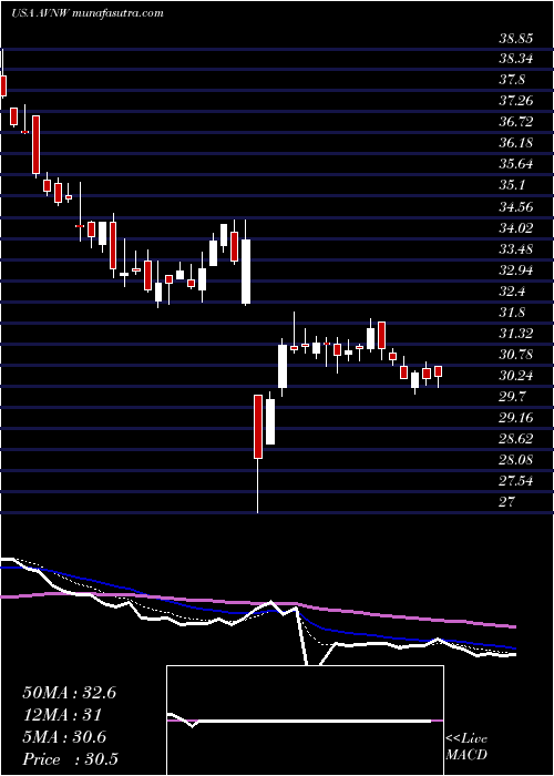  Daily chart Aviat Networks, Inc.