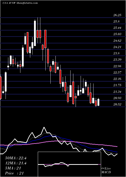  Daily chart Aviat Networks, Inc.