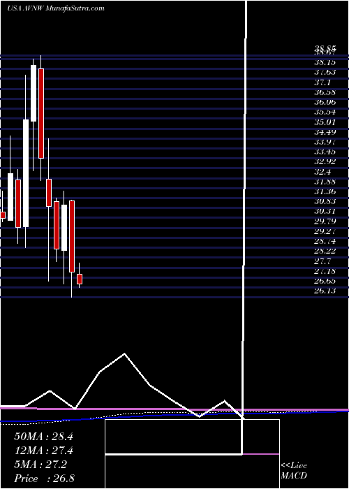  monthly chart AviatNetworks