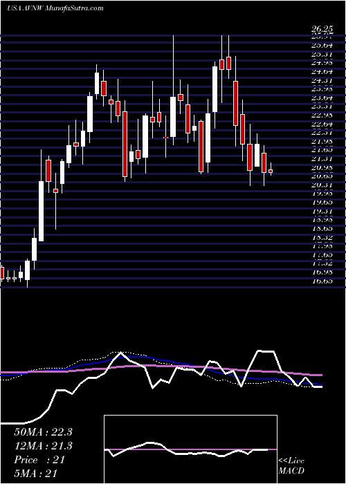  weekly chart AviatNetworks