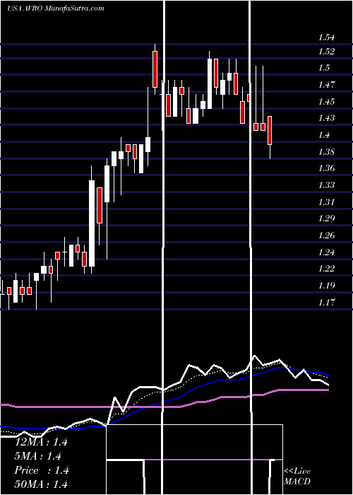  Daily chart AVROBIO, Inc.