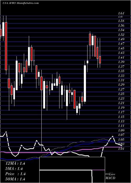  weekly chart AvrobioInc